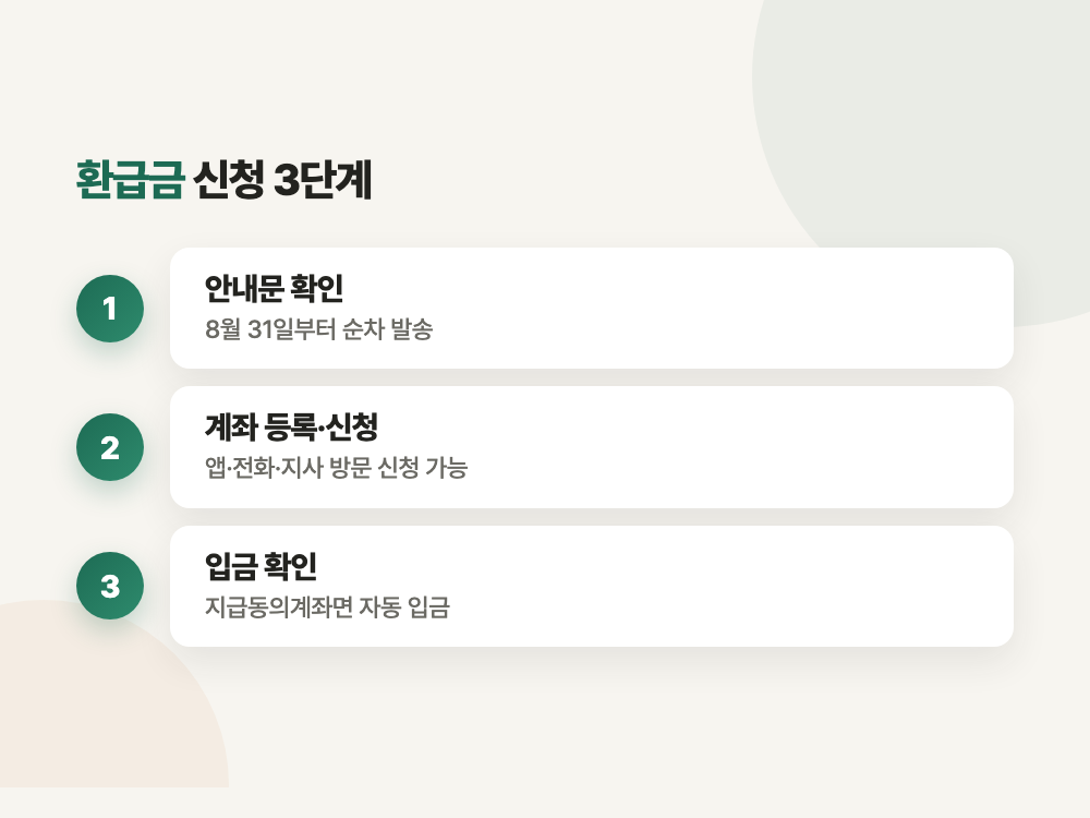본인부담상한제 환급금 2026년 지급 시작과 신청 방법 (요양병원 120일에서 갈립니다) 정리 이미지