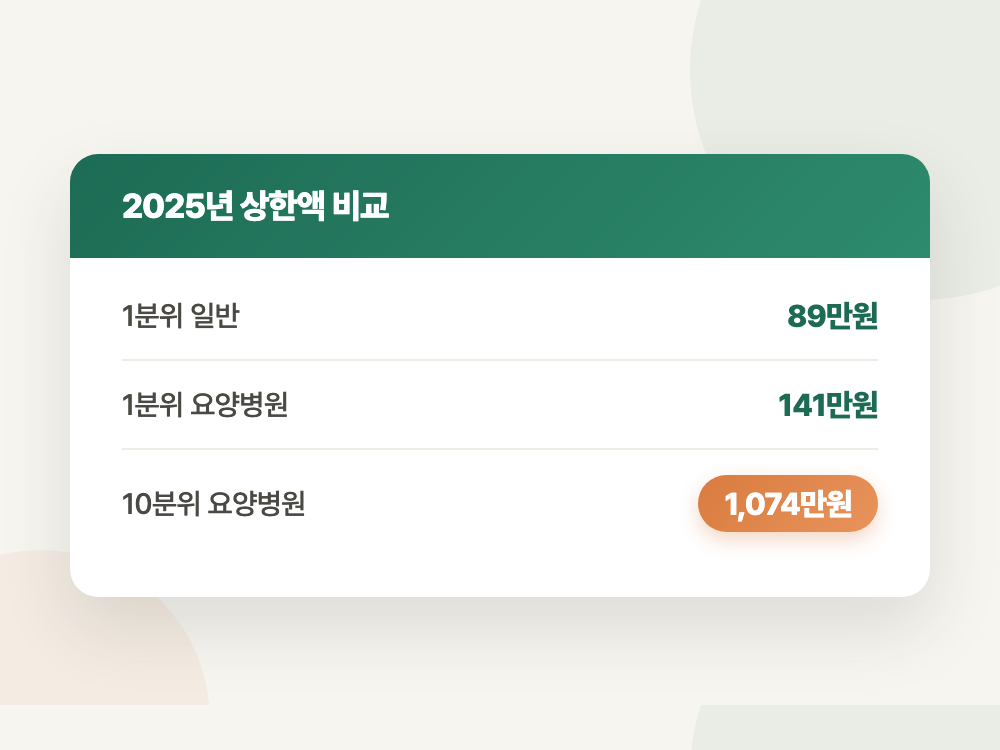 본인부담상한제 환급금 2026년 지급 시작과 신청 방법 (요양병원 120일에서 갈립니다) 정리 이미지