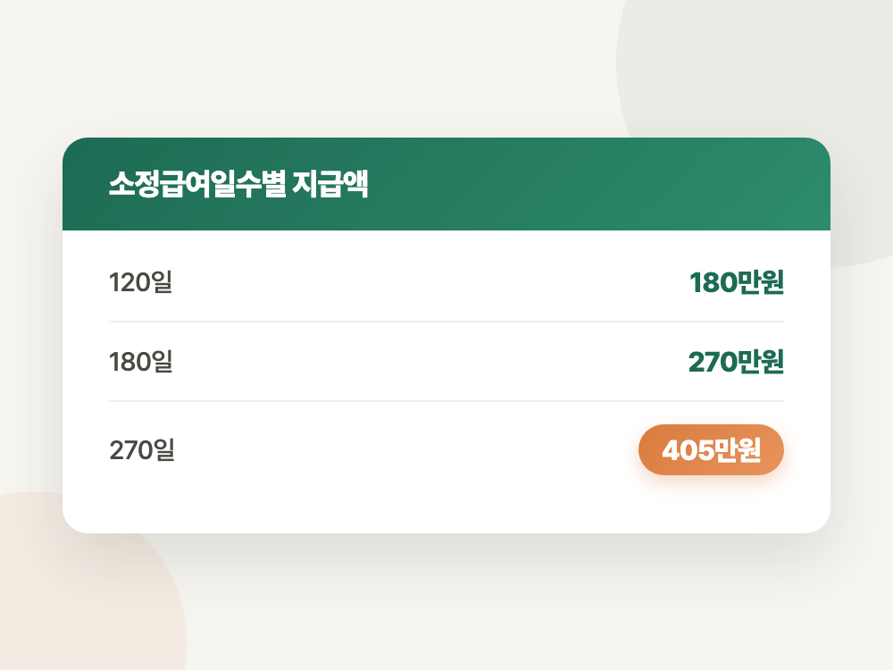 조기재취업수당 2026 조건과 신청 시기 (14일을 잘못 세면 0원) 정리 이미지