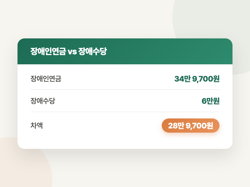 장애인연금 2026년 금액과 대상 (3급 단일은 여기서 갈립니다) 정리 이미지
