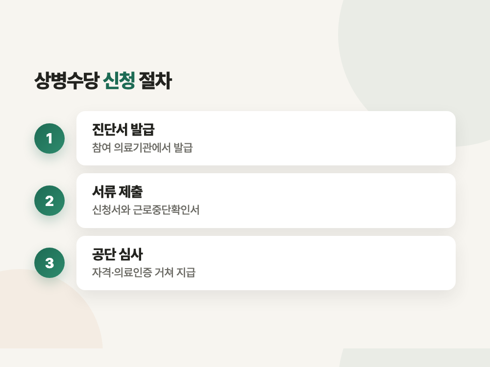 상병수당 2026년 신청 조건과 지급액 (사는 동네에 따라 금액이 갈립니다) 정리 이미지