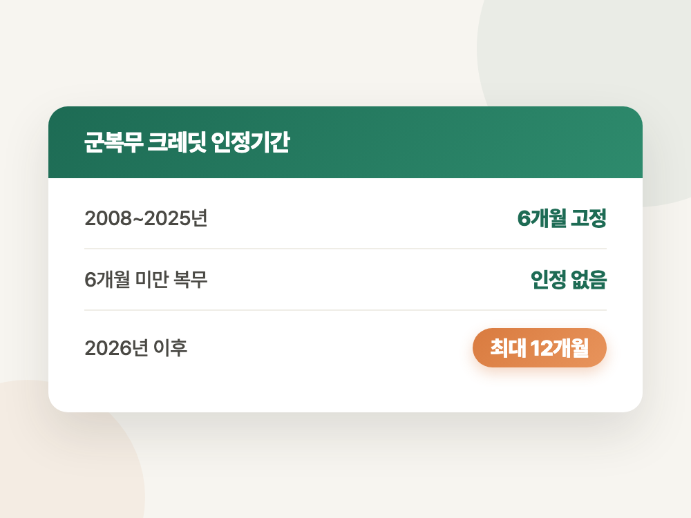 군복무 국민연금 크레딧 2026년 인정기간과 청구 순서 (먼저 신청하면 헛걸음입니다) 정리 이미지