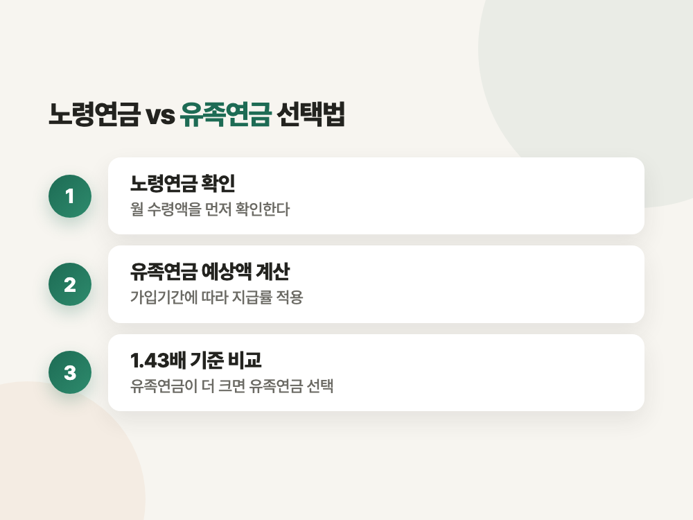 국민연금 유족연금 수급요건과 2026년 지급률 (내 노령연금과 둘 중 하나만 고릅니다) 정리 이미지