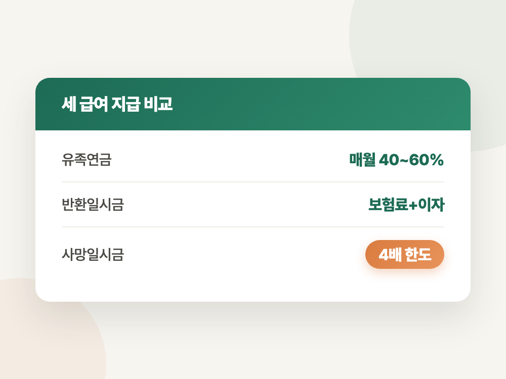 국민연금 사망일시금 2026년 지급 대상과 금액 (5년 지나면 못 받습니다) 정리 이미지
