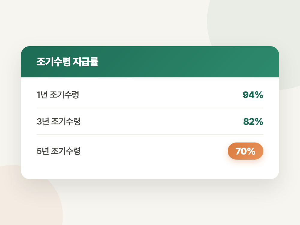 국민연금 조기수령 2026년 감액률과 정지 기준 (월 320만 원 벌면 그달은 못 받습니다) 정리 이미지