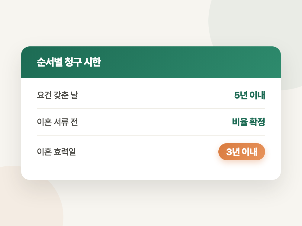 국민연금 분할연금 2026년 신청 조건과 나이 (순서 하나 잘못 밟으면 3년이 먼저 끝납니다) 정리 이미지